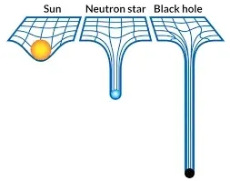 Black hole space fabric comparison