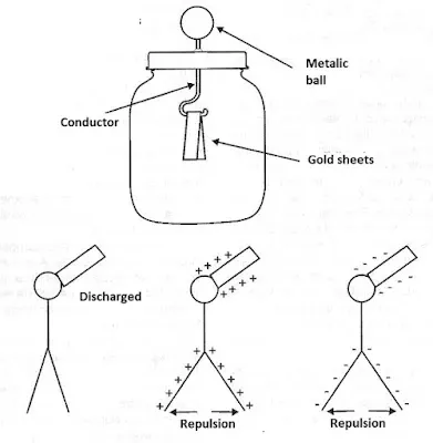 Electroscope