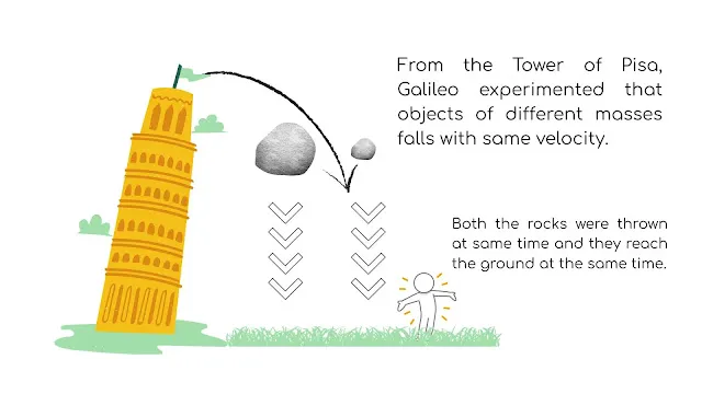 Galileo's experiement.