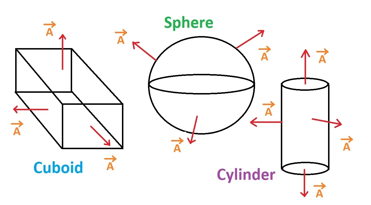 Area vector of a curved open surface