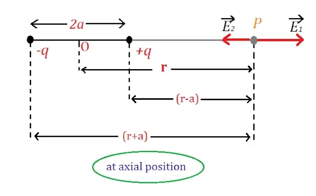 At axial position