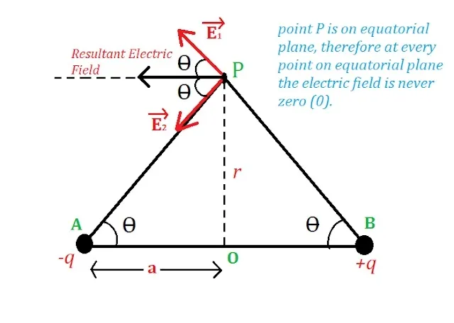 At equatorial position or equatorial plane 2