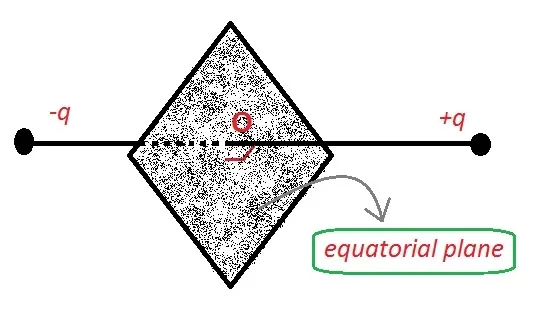 At equatorial position or equatorial plane