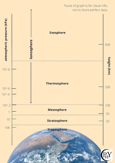 Atmosphere infographics