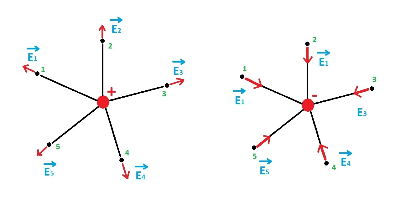 Direction of electric field