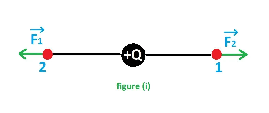 Direction of forces