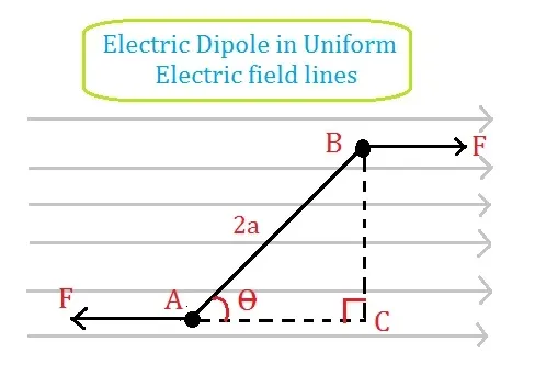In uniform electric field