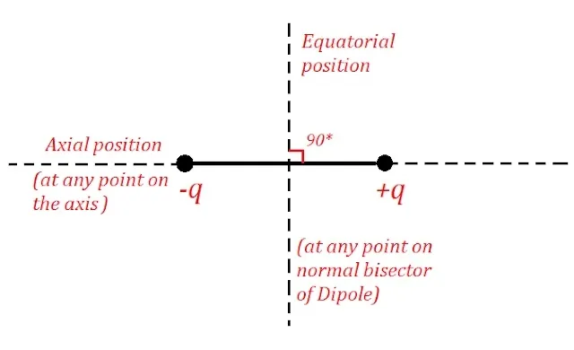 Electric field due to a dipole