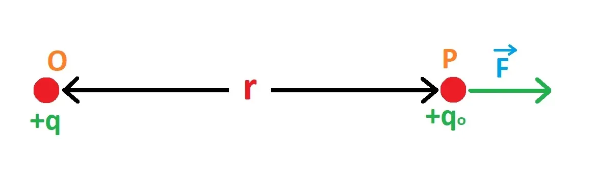 Intensity due to a point charge
