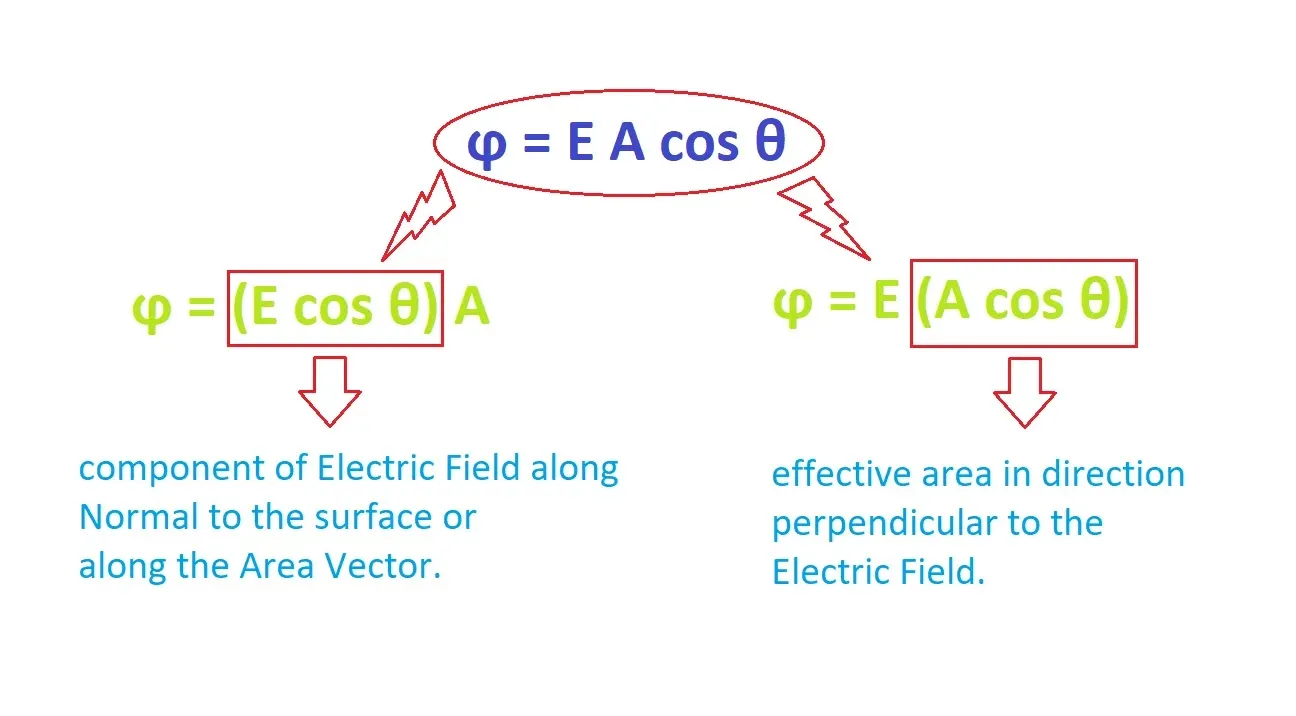 Integrating electric flux over a curved surface