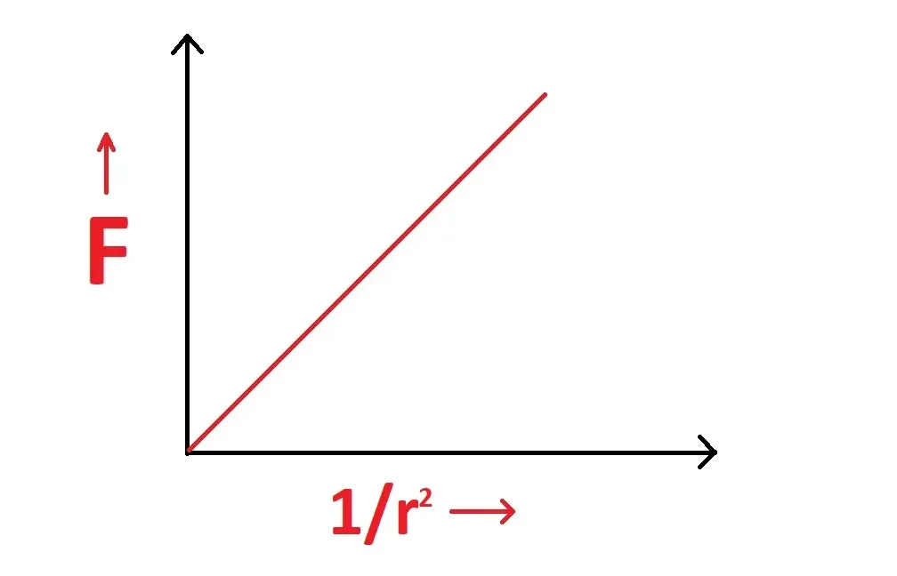 F vs 1 r q q is constant