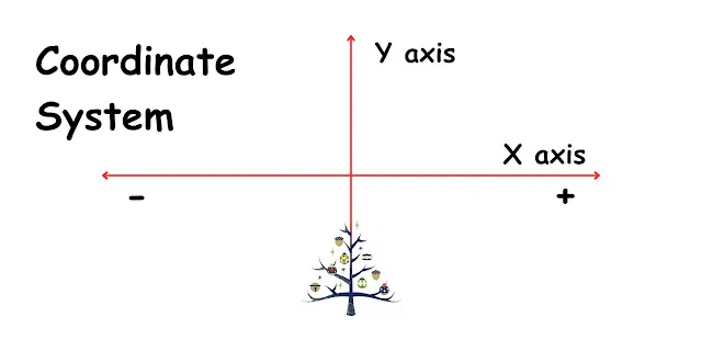 describing the coordinate system in 2 dimension.