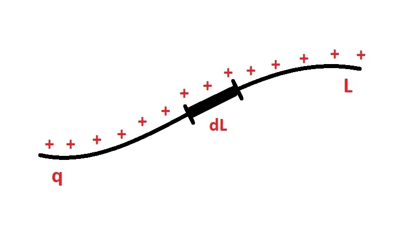 Continuous Charge Distribution