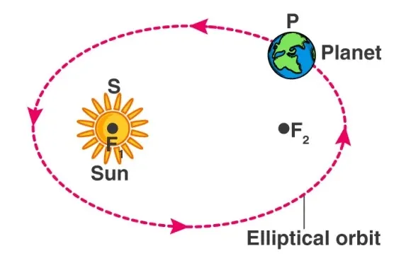 Law of orbits