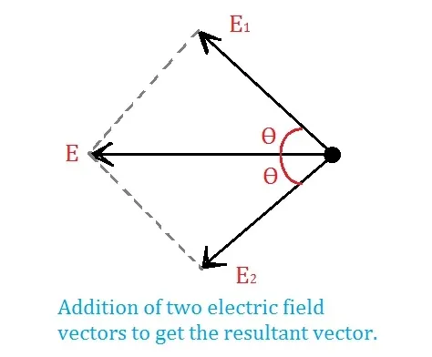 Method 2