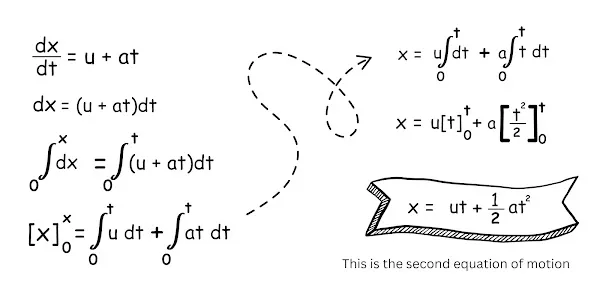 derivation of second equation of motion.