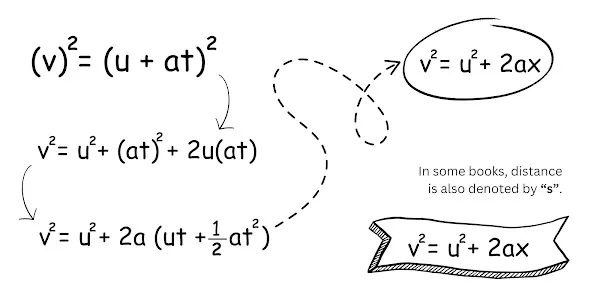 derivation of third equation of motion.