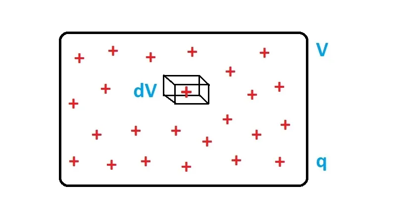 Volume charge density in a 3D sphere