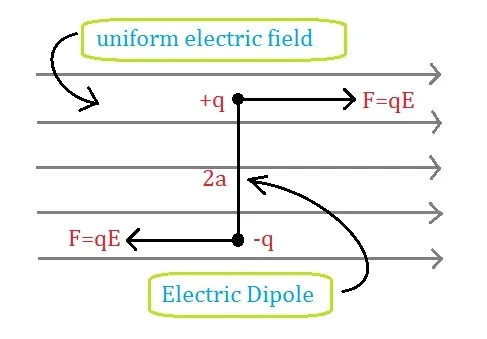 When dipole is perpendicular to field